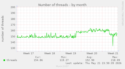 Number of threads