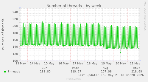 Number of threads