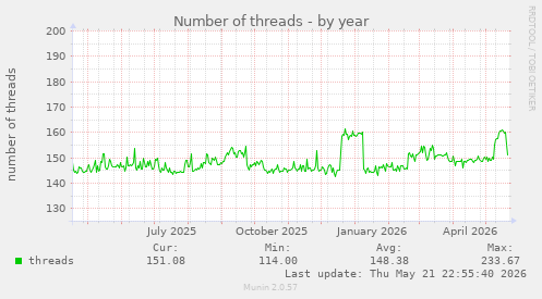 Number of threads