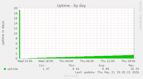 Uptime