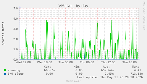 VMstat