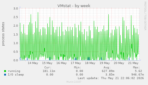 VMstat