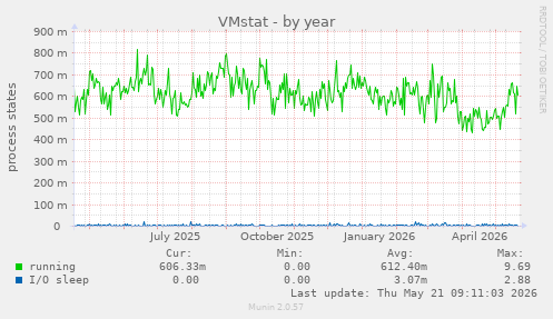 VMstat