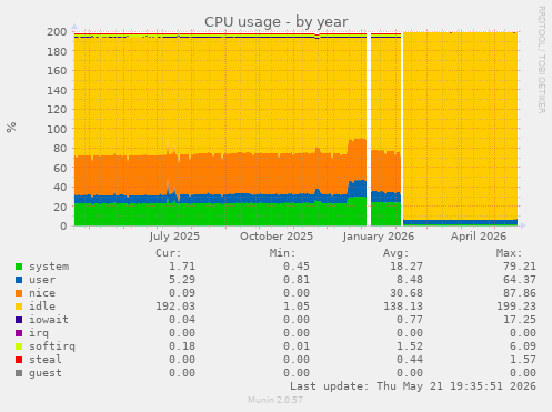 CPU usage