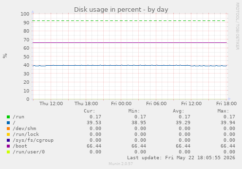 Disk usage in percent