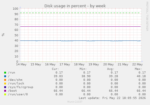 Disk usage in percent