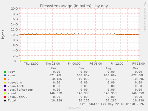 Filesystem usage (in bytes)