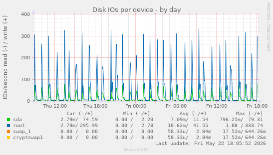 Disk IOs per device