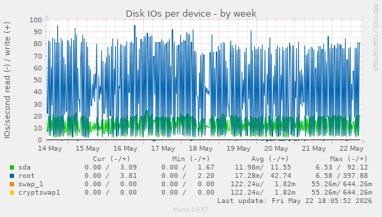 Disk IOs per device