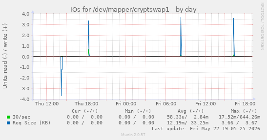 IOs for /dev/mapper/cryptswap1