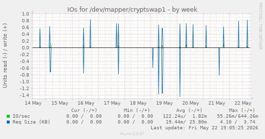 IOs for /dev/mapper/cryptswap1