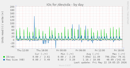 IOs for /dev/sda