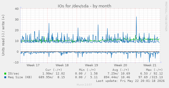 monthly graph
