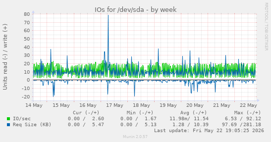 IOs for /dev/sda