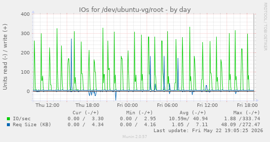 IOs for /dev/ubuntu-vg/root