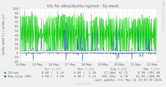 IOs for /dev/ubuntu-vg/root