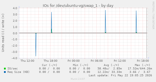 IOs for /dev/ubuntu-vg/swap_1