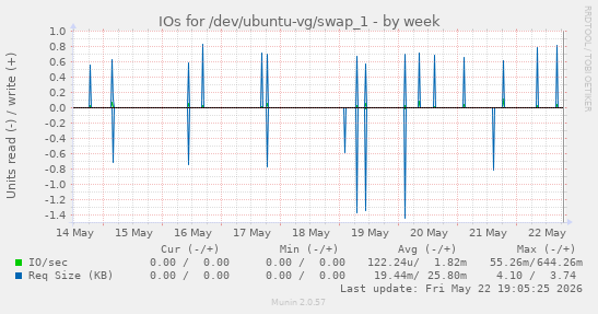 IOs for /dev/ubuntu-vg/swap_1