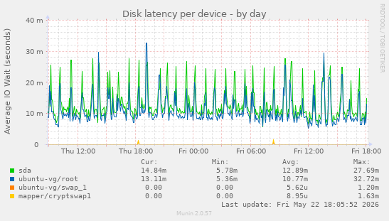 Disk latency per device