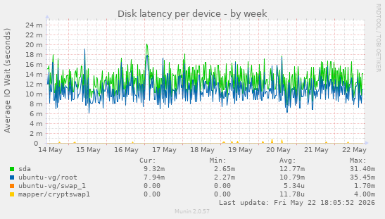Disk latency per device