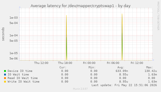 Average latency for /dev/mapper/cryptswap1