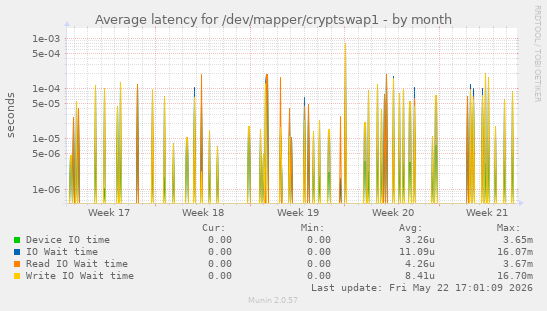Average latency for /dev/mapper/cryptswap1