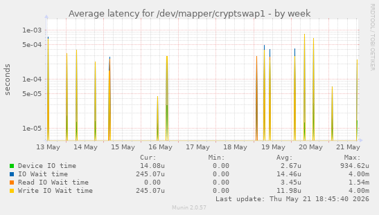 Average latency for /dev/mapper/cryptswap1