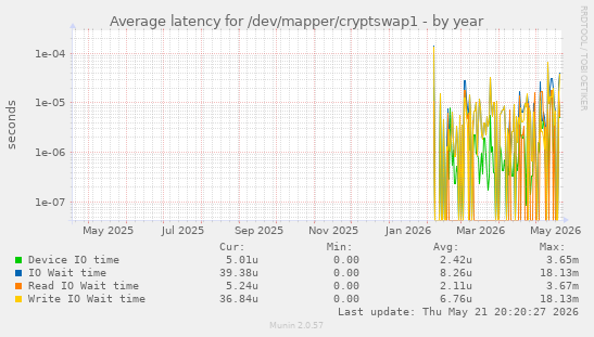 Average latency for /dev/mapper/cryptswap1