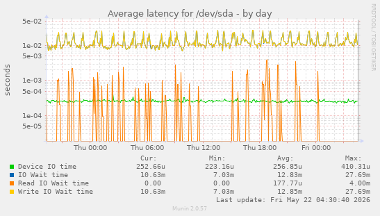 Average latency for /dev/sda