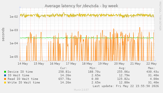 Average latency for /dev/sda