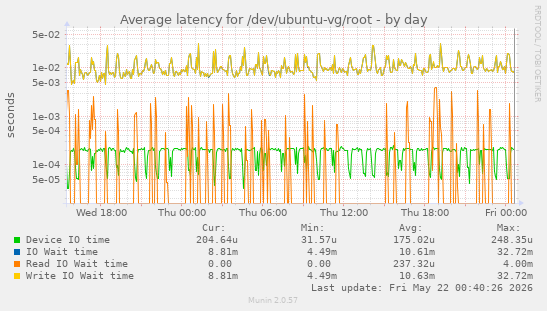Average latency for /dev/ubuntu-vg/root
