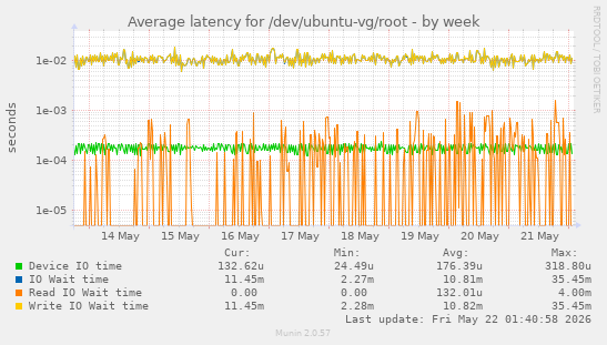 Average latency for /dev/ubuntu-vg/root