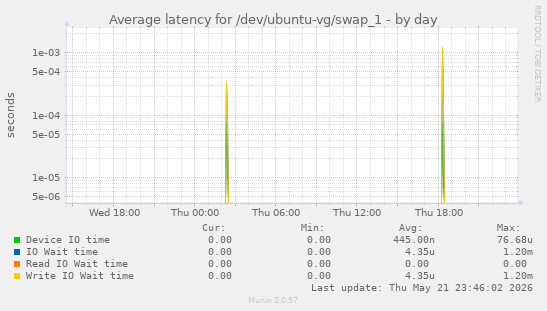 Average latency for /dev/ubuntu-vg/swap_1
