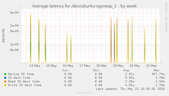Average latency for /dev/ubuntu-vg/swap_1