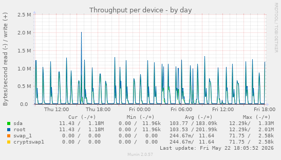 Throughput per device