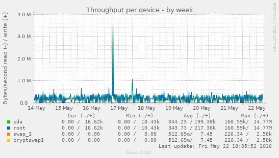 Throughput per device