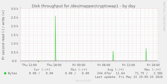 Disk throughput for /dev/mapper/cryptswap1