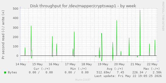 Disk throughput for /dev/mapper/cryptswap1