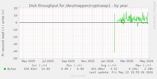 yearly graph