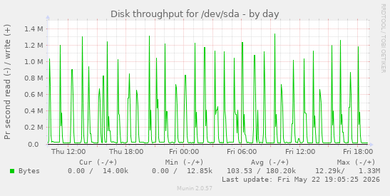 Disk throughput for /dev/sda