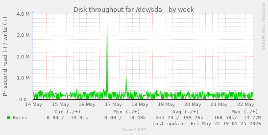 Disk throughput for /dev/sda