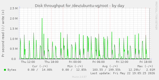 Disk throughput for /dev/ubuntu-vg/root