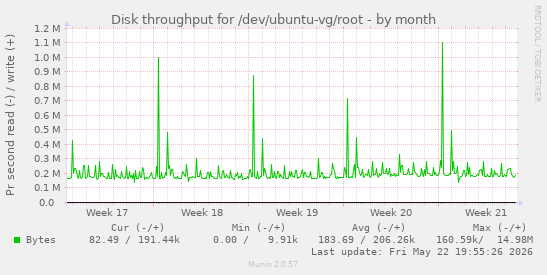 monthly graph