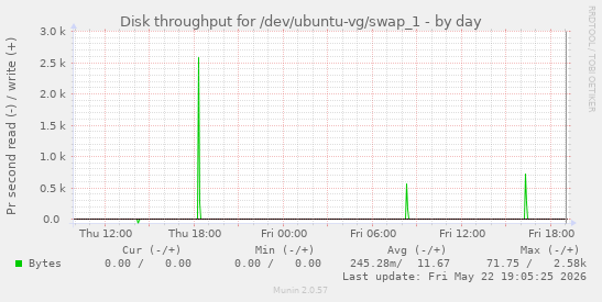 Disk throughput for /dev/ubuntu-vg/swap_1