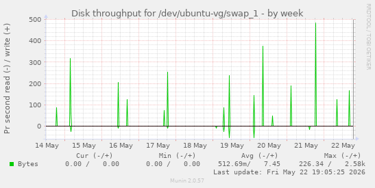 Disk throughput for /dev/ubuntu-vg/swap_1
