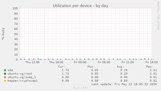 Utilization per device