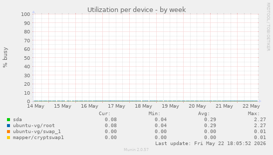 Utilization per device