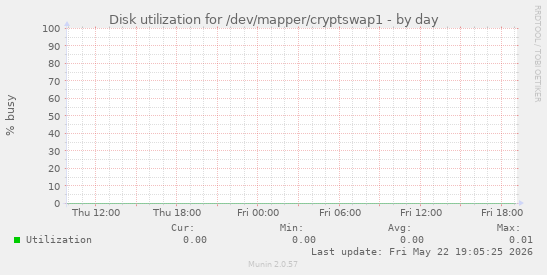Disk utilization for /dev/mapper/cryptswap1