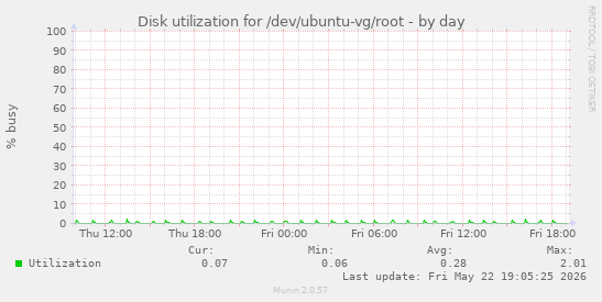 Disk utilization for /dev/ubuntu-vg/root