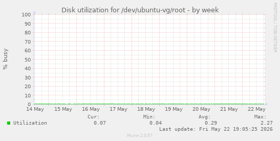 Disk utilization for /dev/ubuntu-vg/root